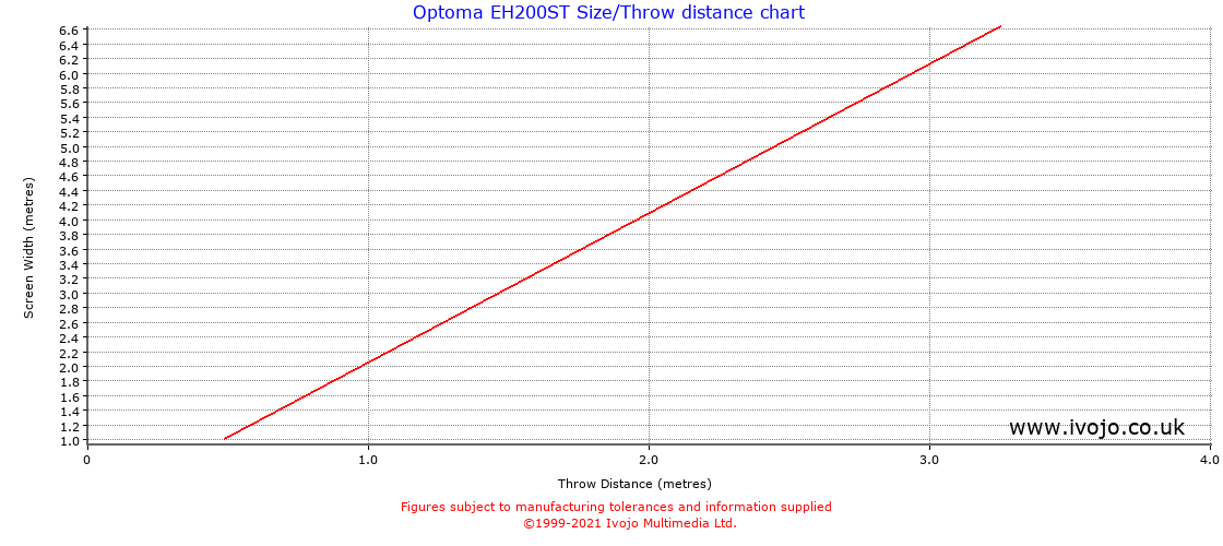 Optoma EH200ST projector throw chart and tables from Ivojo Multimedia Ltd.