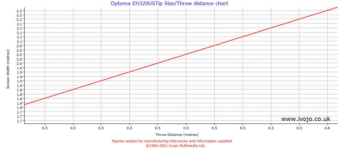 Optoma EH320USTip projector throw chart and tables from Ivojo