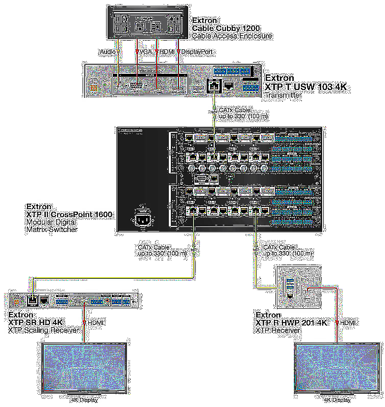 Extron XTP T USW 103 4K Usage Diagram