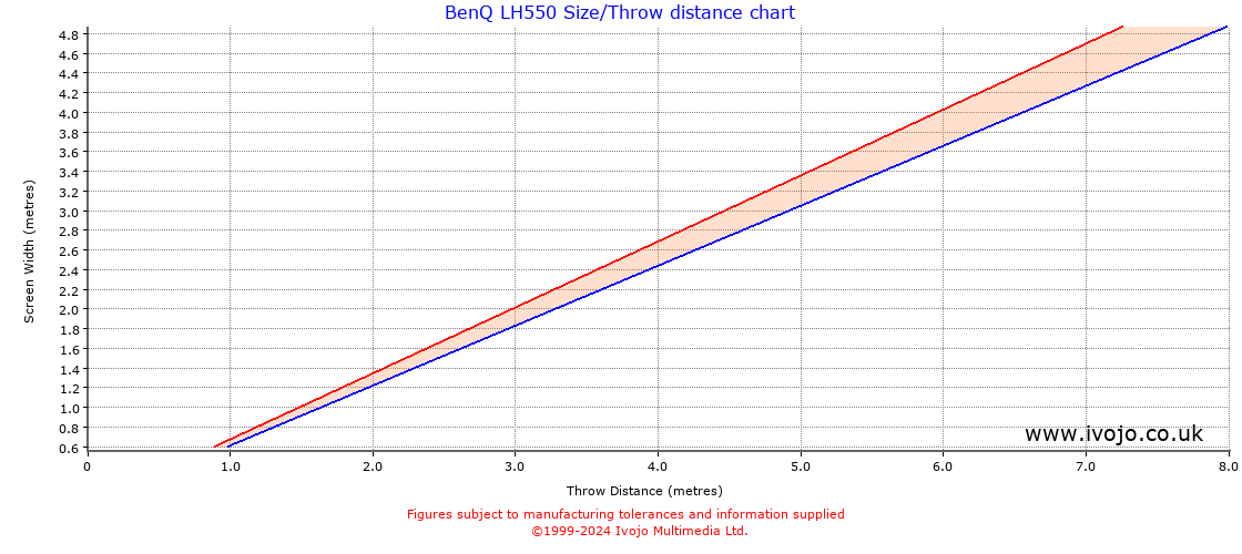 BenQ LH550 throw distance chart