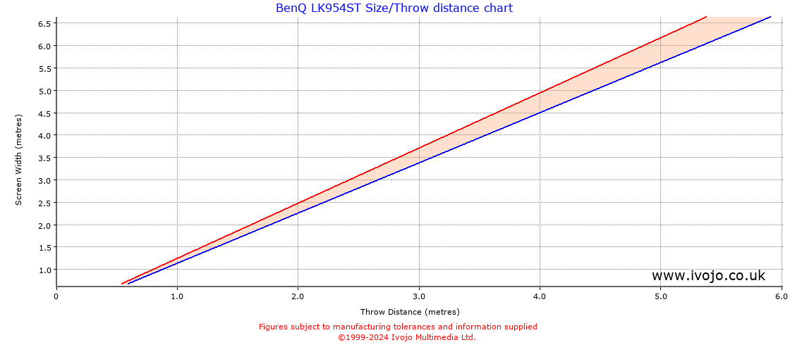 BenQ LK954ST throw distance chart