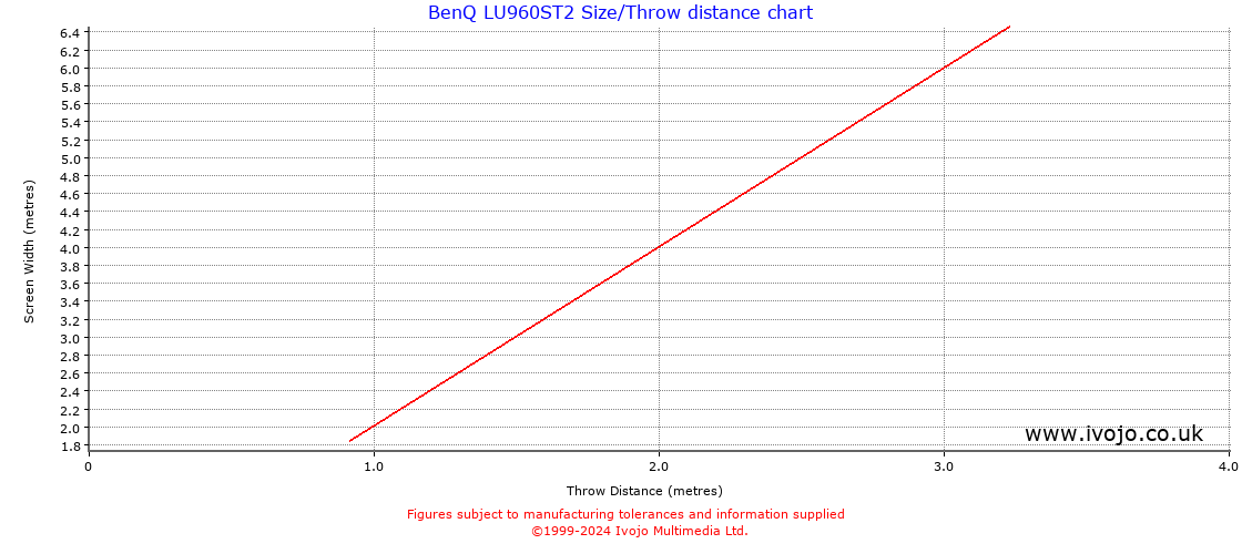BenQ LU960ST2 throw distance chart