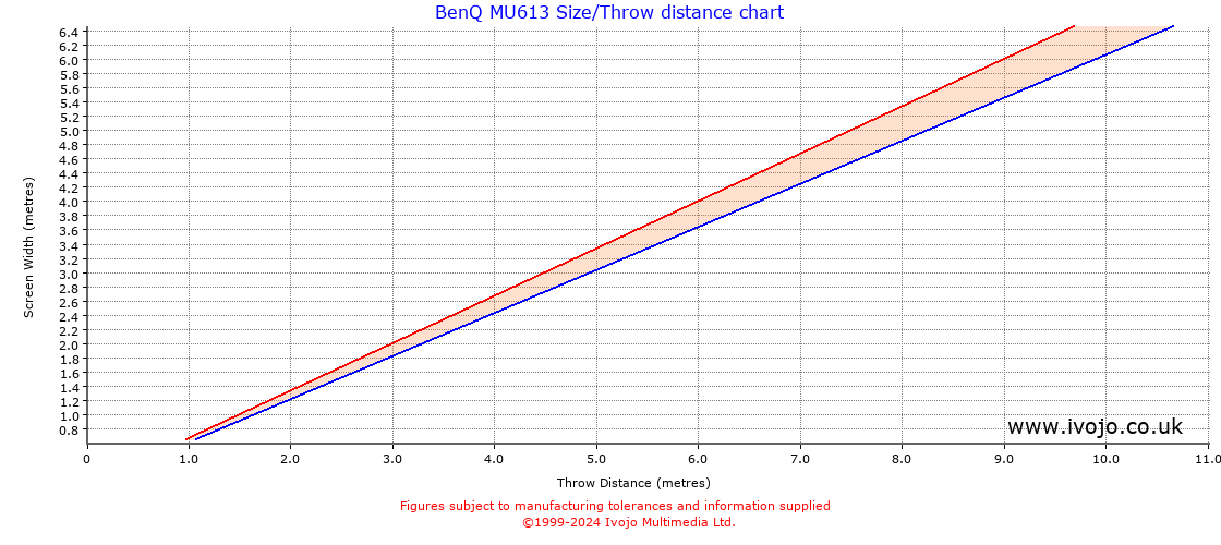 BenQ MU613 throw distance chart