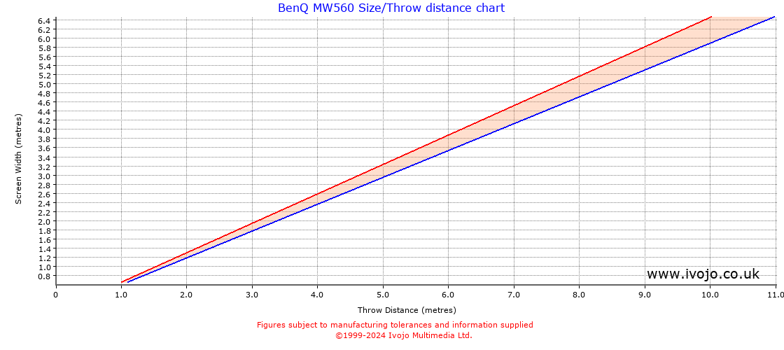BenQ MW560 throw distance chart