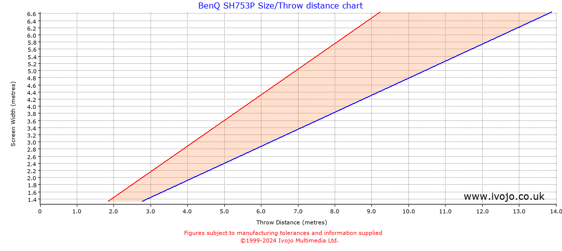 BenQ SH753P throw distance chart