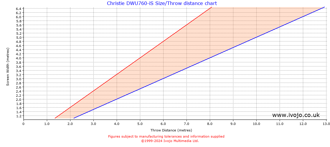 Christie DWU760-iS throw distance chart