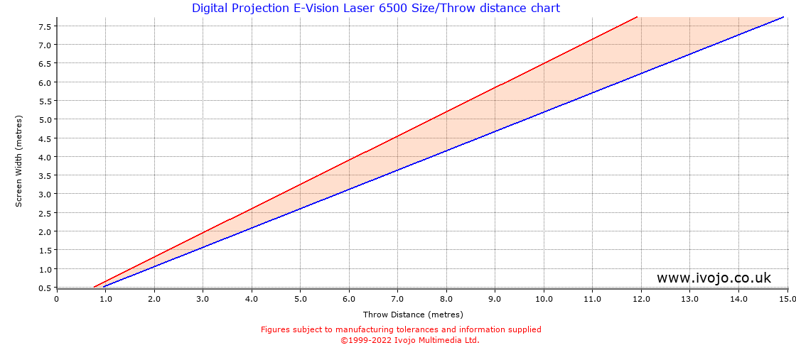 Digital Projection E-Vision Laser 6500 throw distance chart