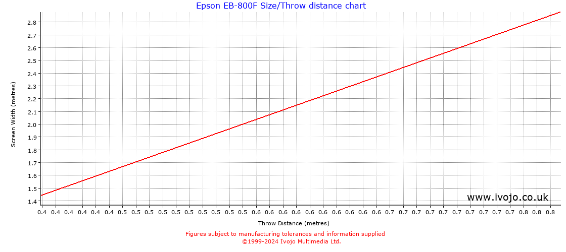 Epson EB-800F throw distance chart