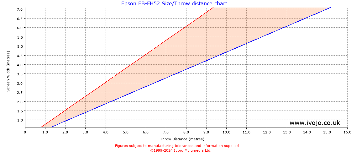 Epson EB-FH52 throw distance chart