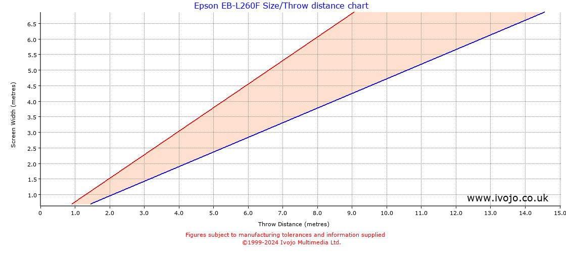 Epson EB-L260F throw distance chart