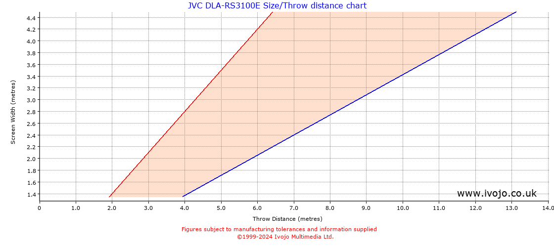 JVC DLA-RS3100E throw distance chart
