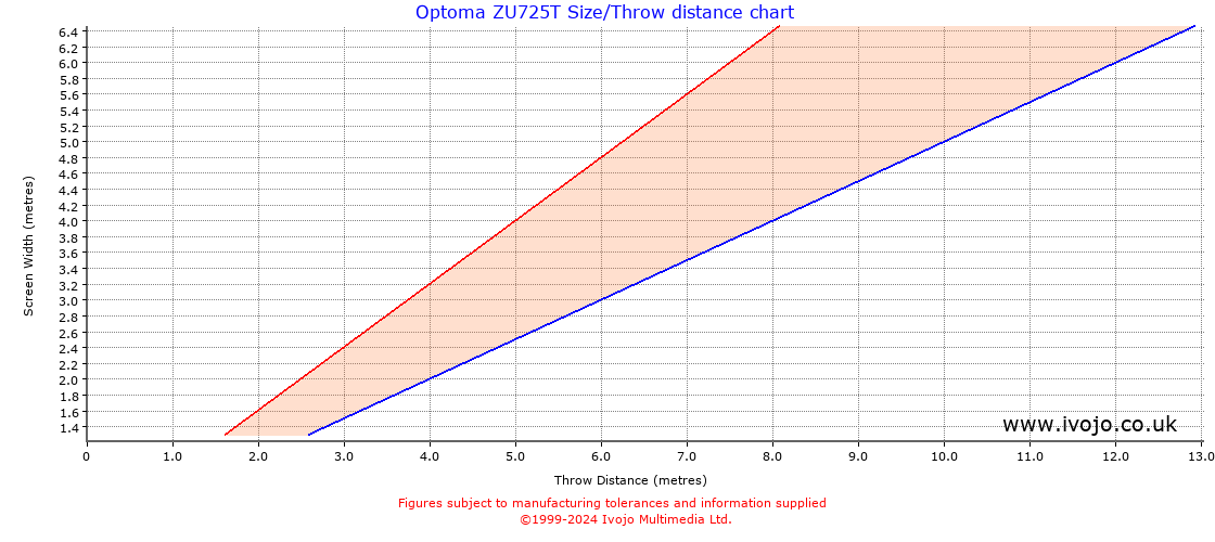 Optoma ZU725T throw distance chart