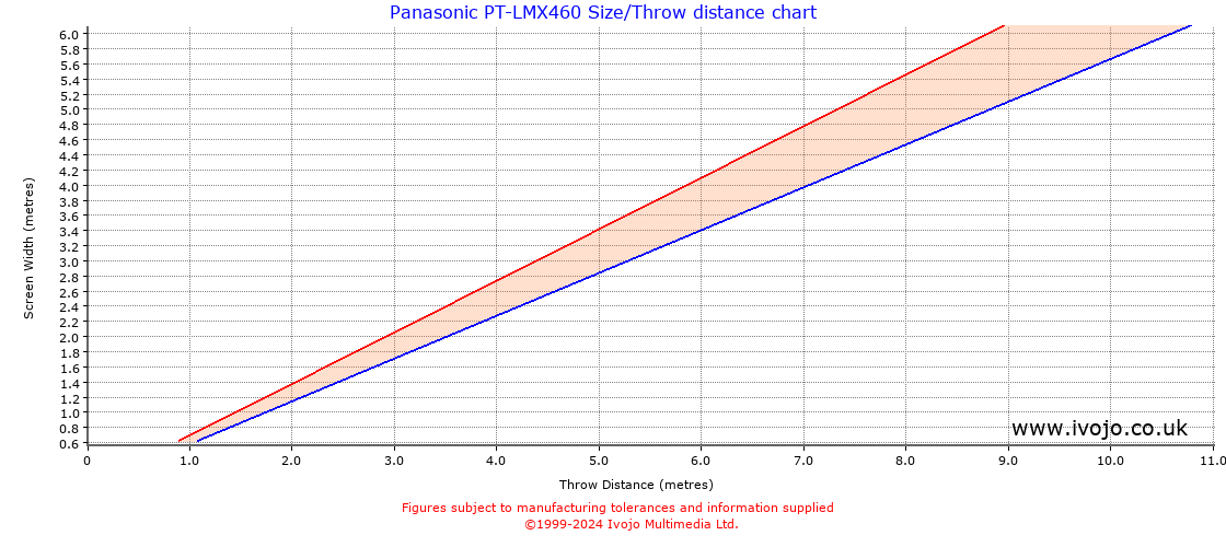 Panasonic PT-LMX460 throw distance chart