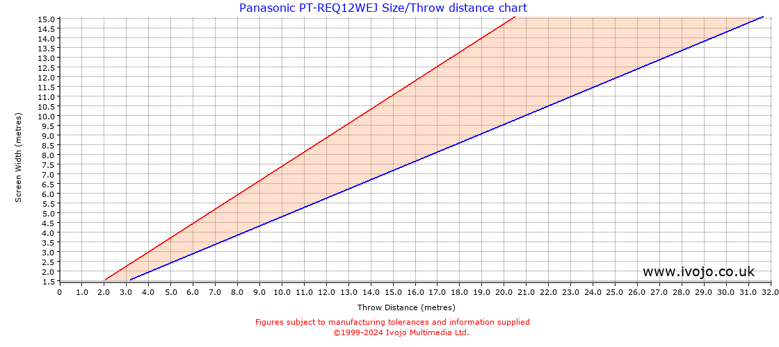 Panasonic PT-REQ12WEJ throw distance chart