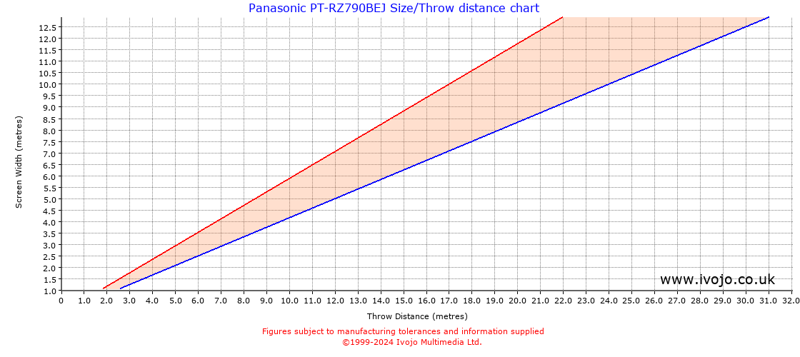 Panasonic PT-RZ790BEJ throw distance chart