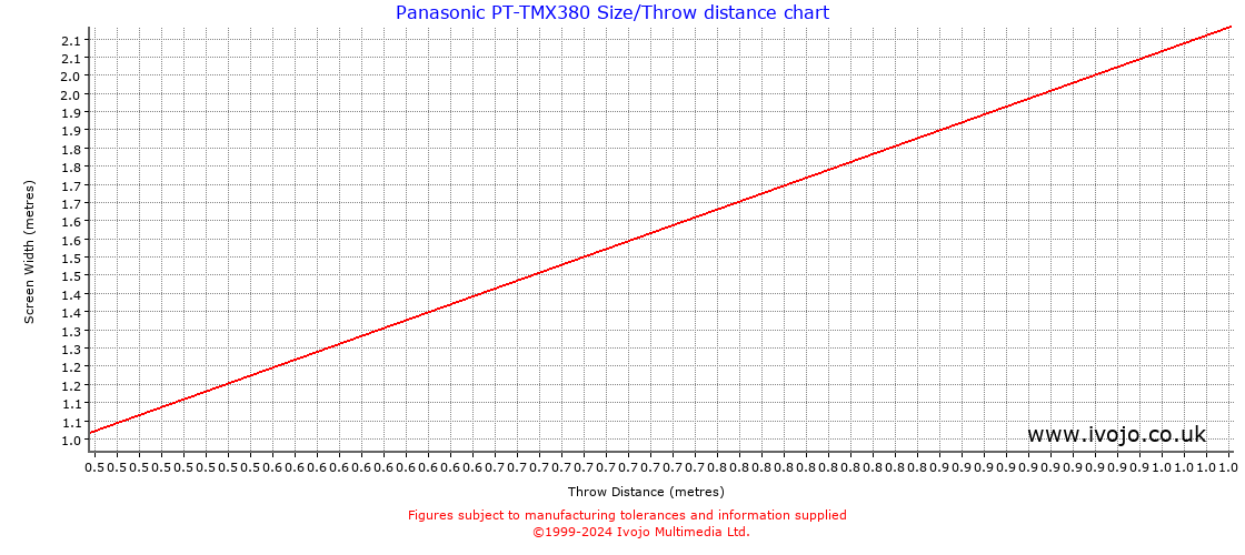 Panasonic PT-TMX380 throw distance chart