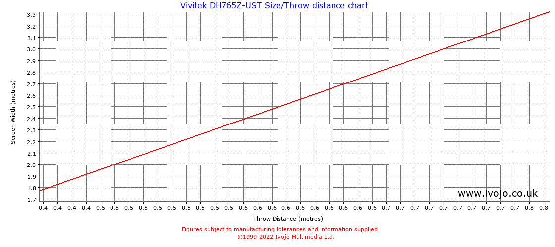 Vivitek DH765Z-UST throw distance chart