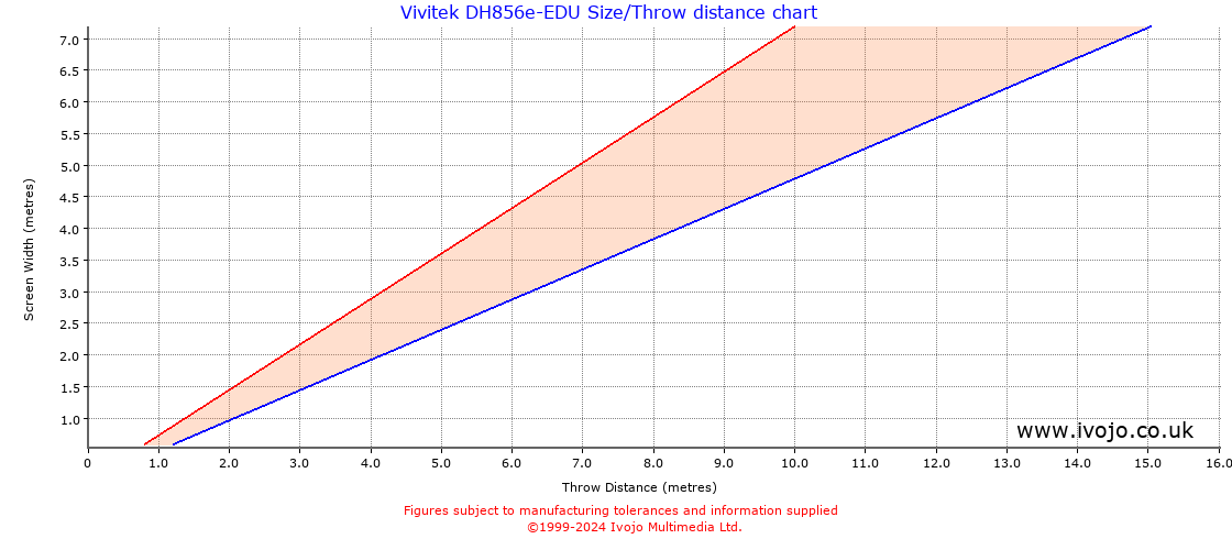 Vivitek DH856e-EDU throw distance chart