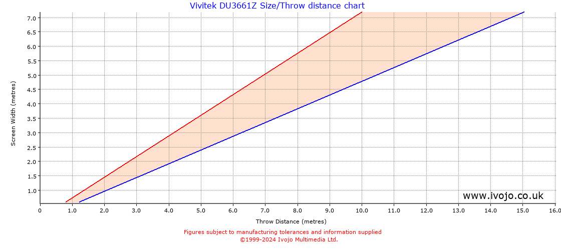 Vivitek DU3661Z throw distance chart