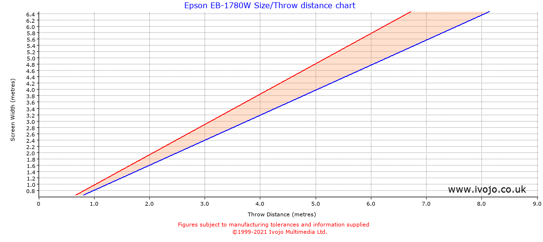 Epson EB1780W projector throw chart and tables from Ivojo Multimedia Ltd.