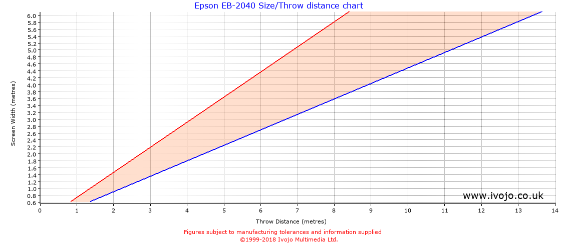 Epson EB2040 projector throw chart and tables from Ivojo Multimedia Ltd.