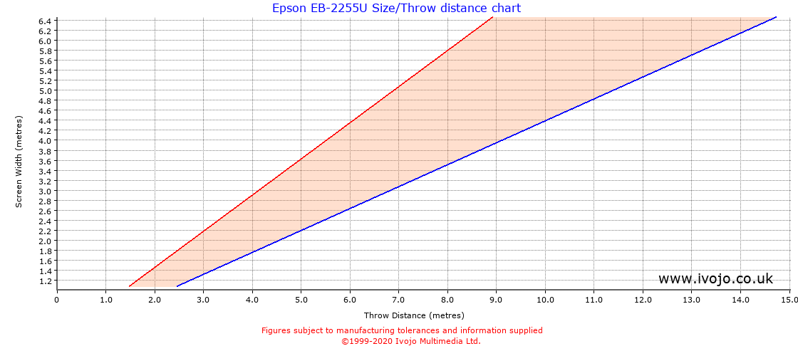 Epson Projector Throw Chart