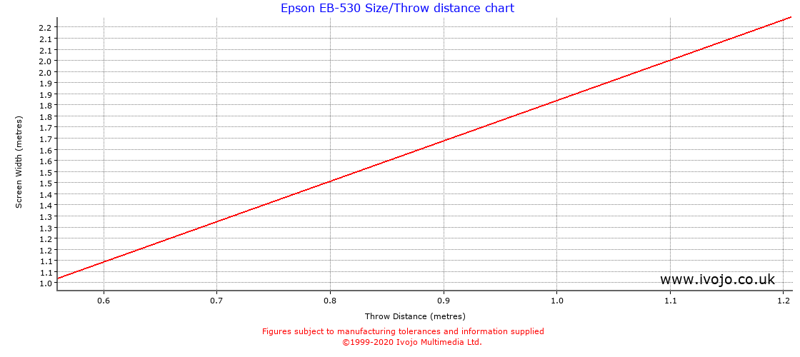 Epson Projector Throw Chart