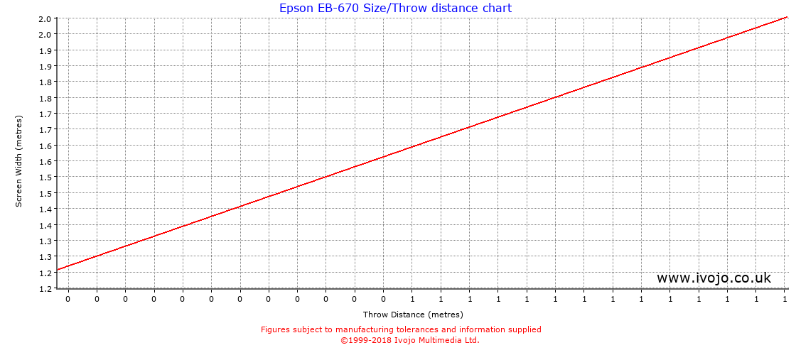 Epson EB670 projector throw chart and tables from Ivojo Multimedia Ltd.