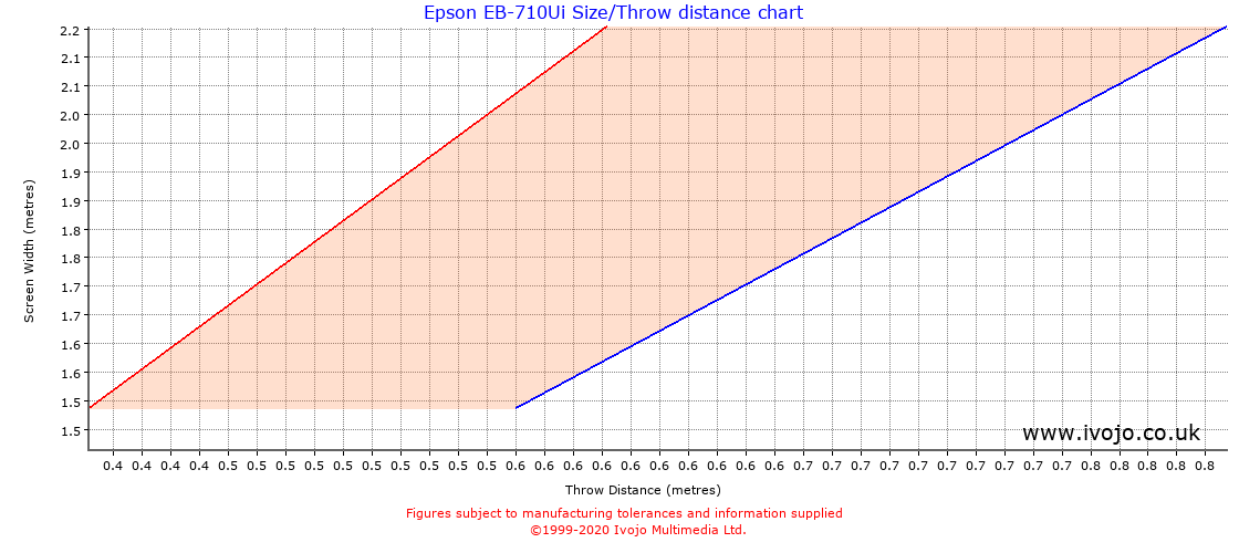 Epson EB710Ui projector throw chart and tables from Ivojo Multimedia Ltd.