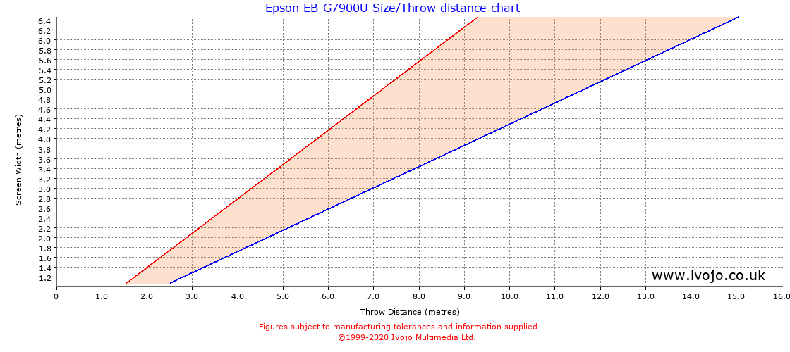 Epson Projector Throw Chart