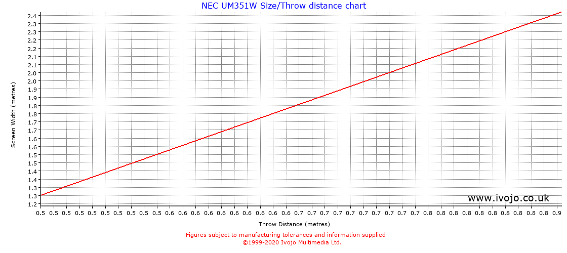 Nec Projector Throw Distance Calculator at Roy Vanlandingham blog