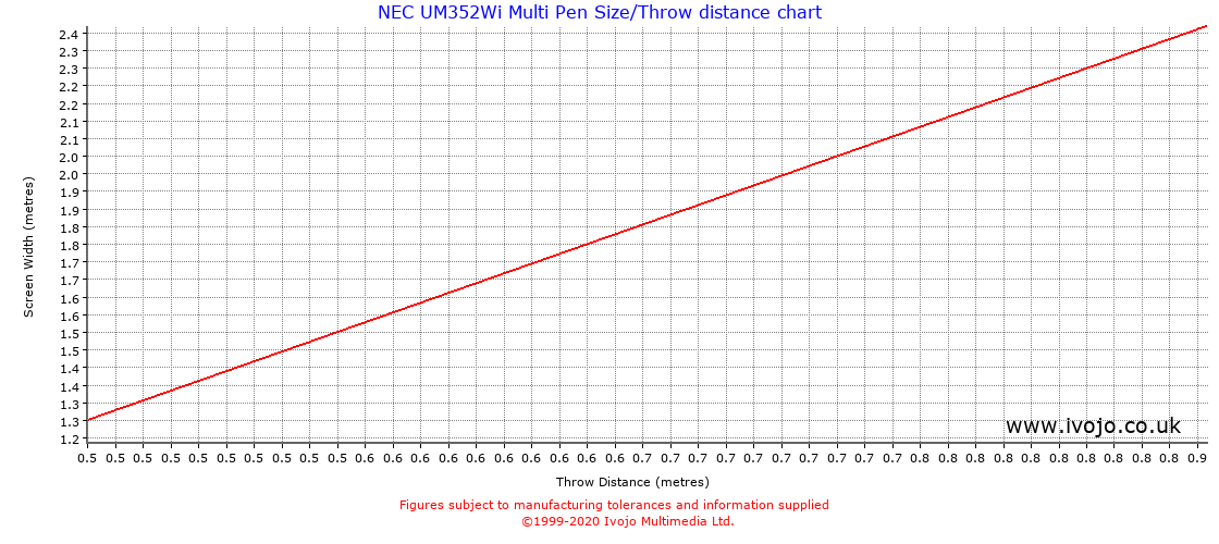 NEC UM352Wi Multi Pen projector throw chart and tables from Ivojo