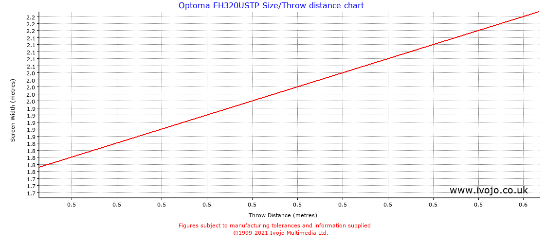 Optoma EH320USTP projector throw chart and tables from Ivojo Multimedia