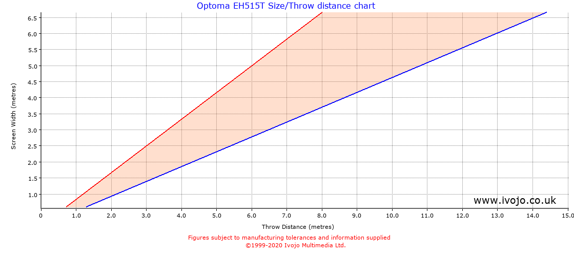 Optoma EH515T projector throw chart and tables from Ivojo Multimedia Ltd.
