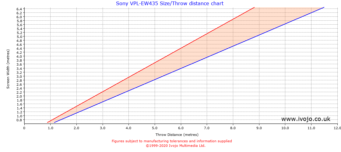 Sony VPLEW435 projector throw chart and tables from Ivojo Multimedia Ltd.