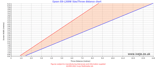 Epson EB-L200W throw distance chart