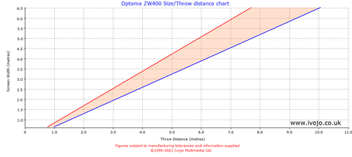 Optoma ZW400 throw distance chart
