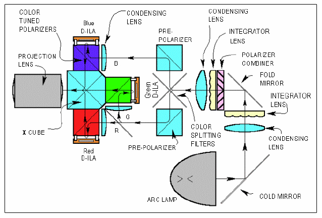 Demonstration of D-ILA/LCOS technology