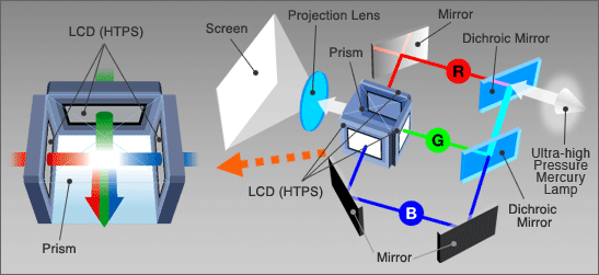 Demonstration of DLP technology