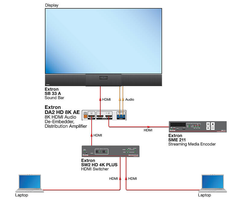 Extron DA2 HD 8K AE Usage Diagram
