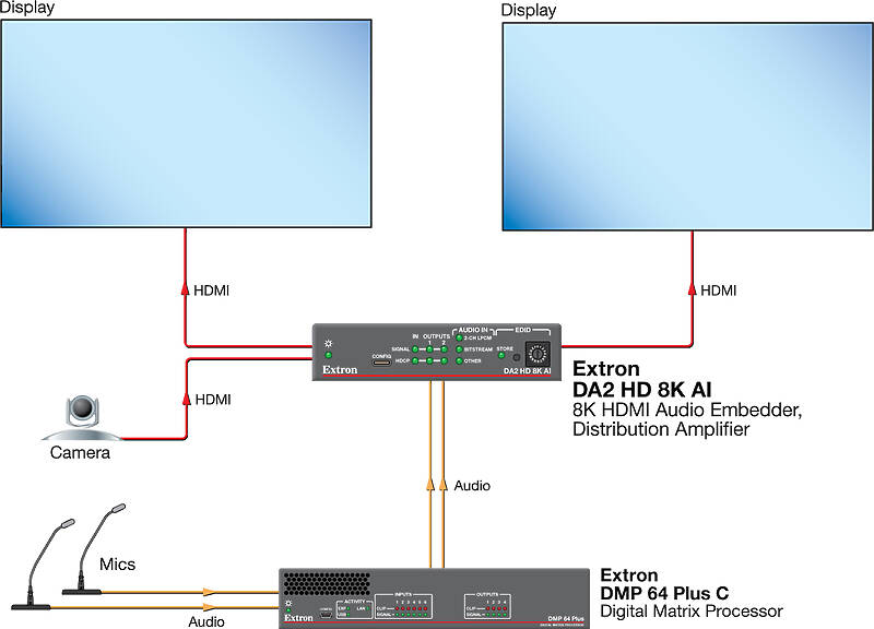 Extron DA2 HD 8K AI Usage Diagram