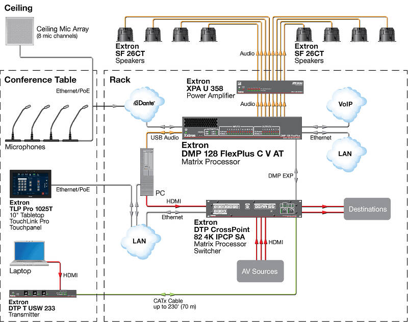 Extron DMP 128 FlexPlus C AT Usage Diagram