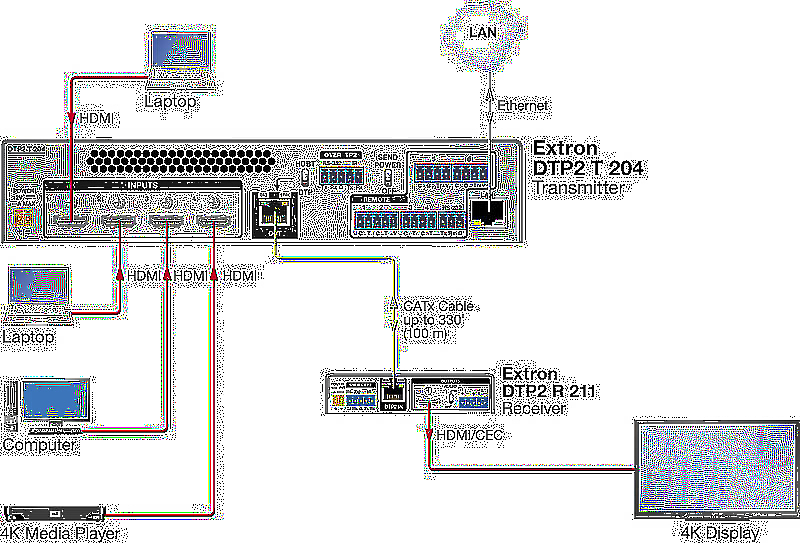 Extron DTP2 T 204 Usage Diagram