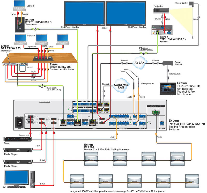 Extron IN1608 xi SA Usage Diagram