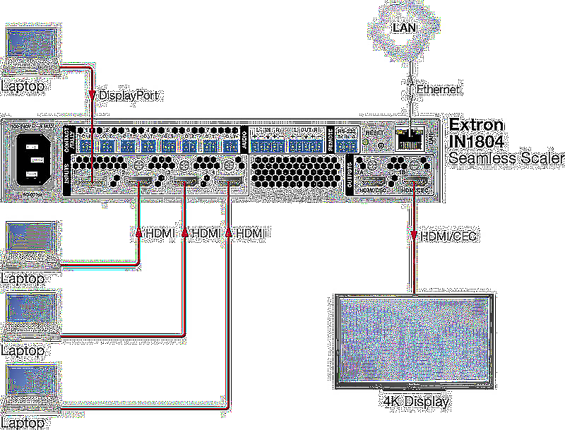 Extron IN1804 Usage Diagram