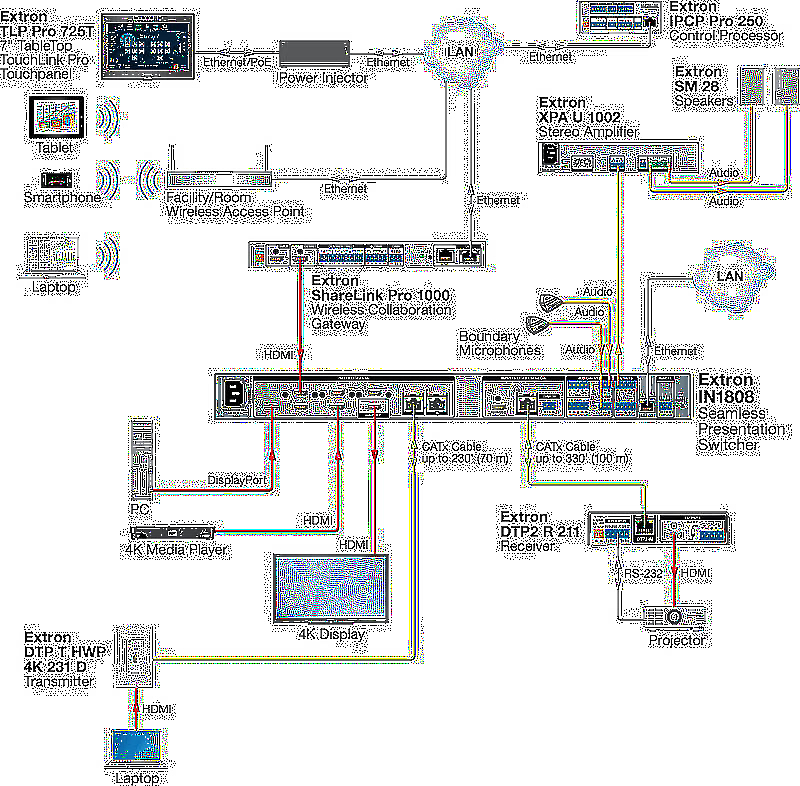 Extron IN1808 Usage Diagram