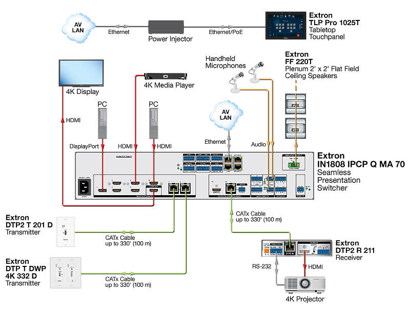 Extron IN1808 IPCP Q SA Usage Diagram