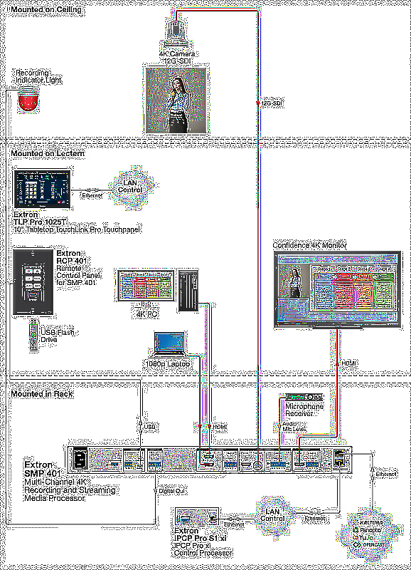 Extron RCP 401 EU Usage Diagram