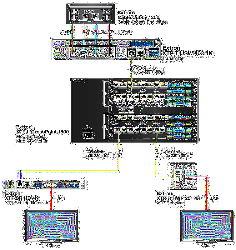 Extron XTP T USW 103 4K Usage Diagram