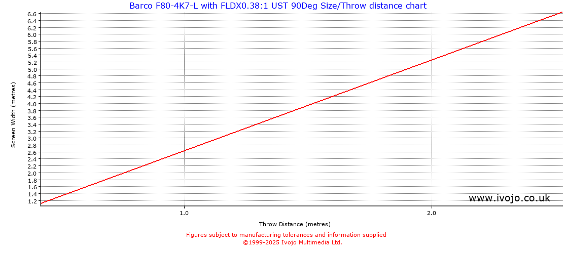 Throw Chard for Barco F80-4K7-L fitted with Barco FLDX0.38:1 UST 90Deg